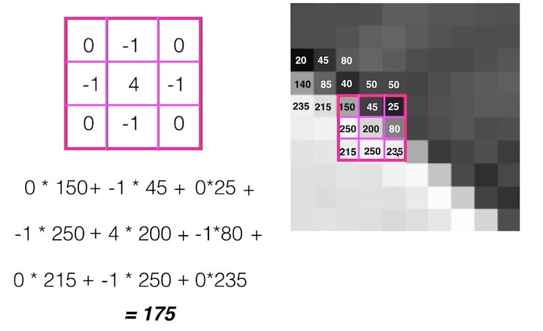 Calculating one output pixel value (175) while performing convolution.